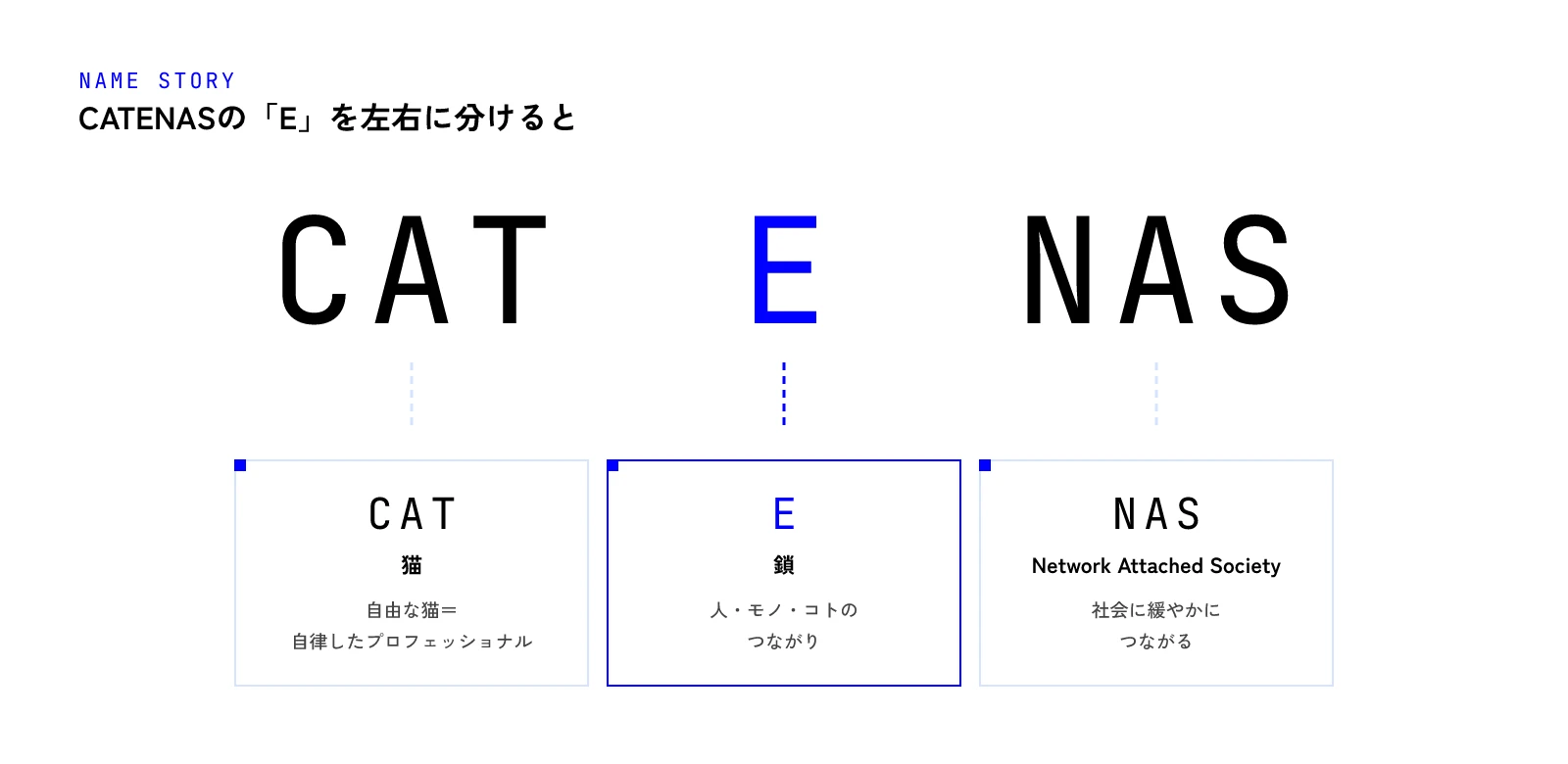 CATENASを、中央のEを境にCATとNASに分けた図。CATは猫で自律したプロフェッショナル、Eは鎖でつながり、NASはNetwork Attached Societyで社会と緩やかにつながることを表す