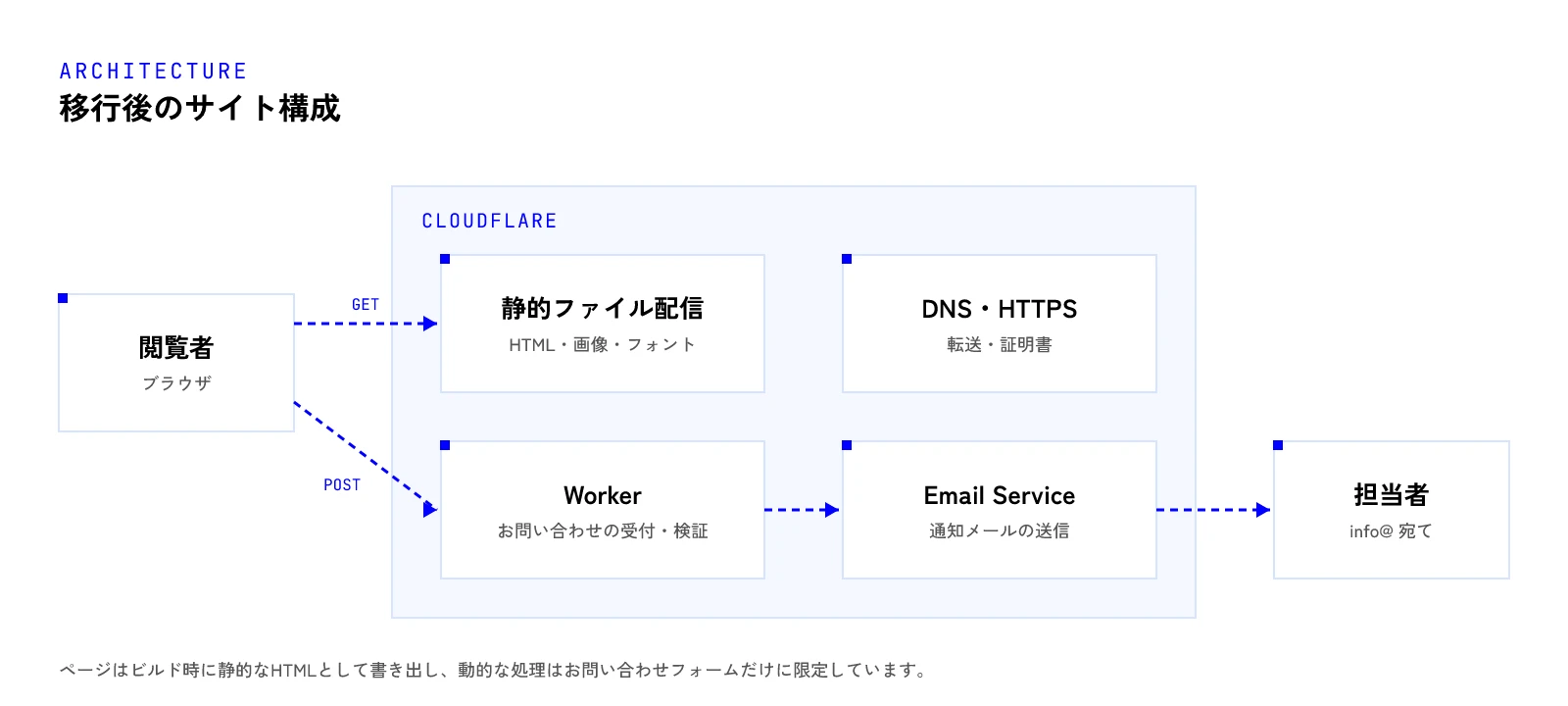 移行後のサイト構成図。閲覧者のブラウザからCloudflareの静的ファイル配信とWorkerにつながり、WorkerからEmail Serviceを通じて担当者に通知メールが届く